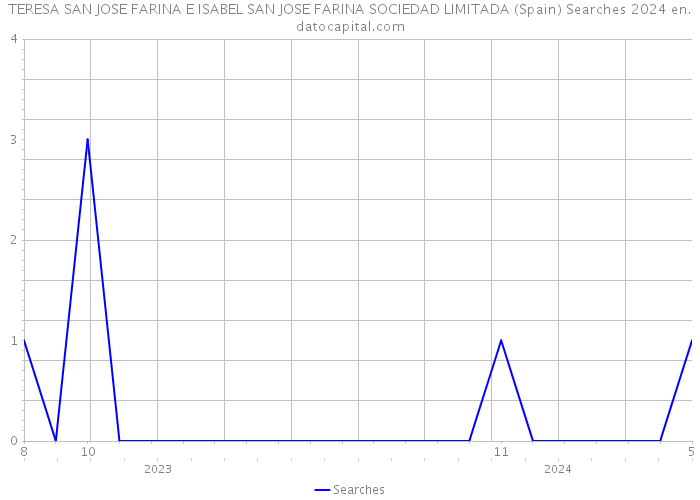 TERESA SAN JOSE FARINA E ISABEL SAN JOSE FARINA SOCIEDAD LIMITADA (Spain) Searches 2024 