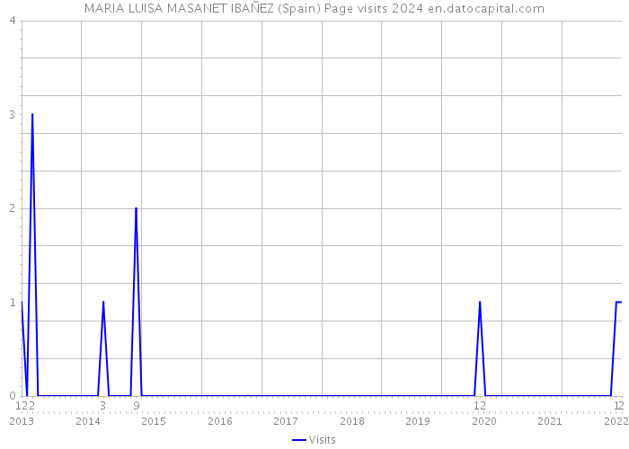 MARIA LUISA MASANET IBAÑEZ (Spain) Page visits 2024 