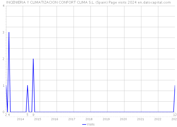 INGENIERIA Y CLIMATIZACION CONFORT CLIMA S.L. (Spain) Page visits 2024 