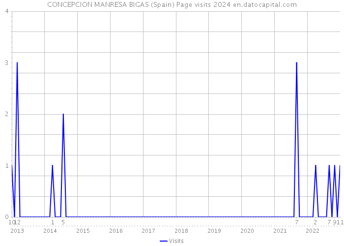 CONCEPCION MANRESA BIGAS (Spain) Page visits 2024 
