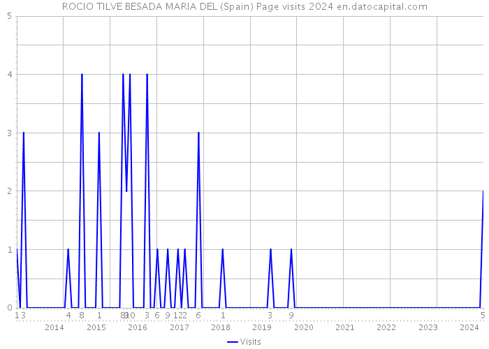 ROCIO TILVE BESADA MARIA DEL (Spain) Page visits 2024 