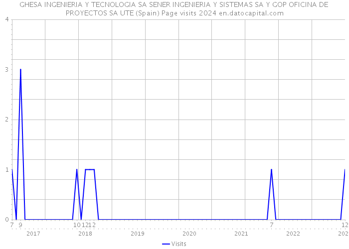 GHESA INGENIERIA Y TECNOLOGIA SA SENER INGENIERIA Y SISTEMAS SA Y GOP OFICINA DE PROYECTOS SA UTE (Spain) Page visits 2024 