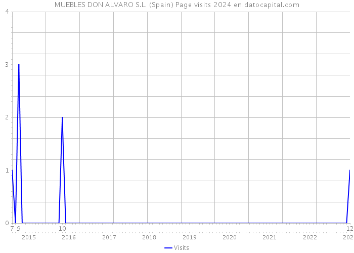 MUEBLES DON ALVARO S.L. (Spain) Page visits 2024 