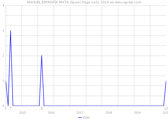 MANUEL ESPADIÑA MATA (Spain) Page visits 2024 