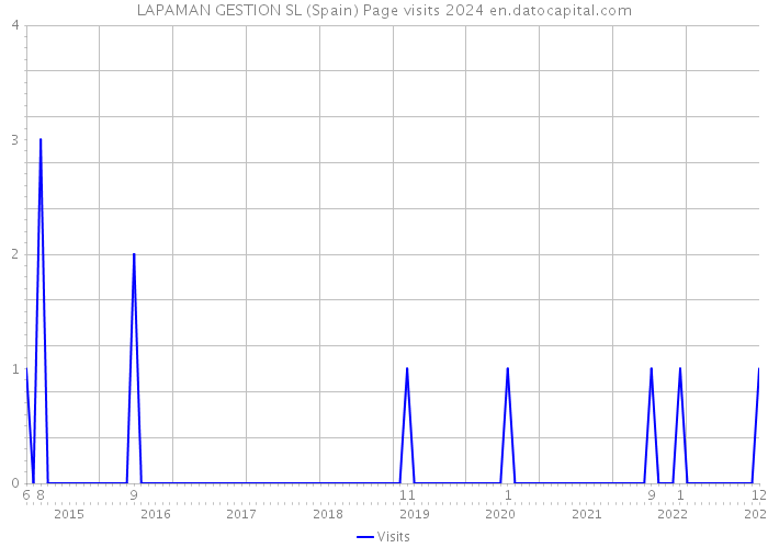 LAPAMAN GESTION SL (Spain) Page visits 2024 
