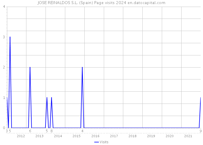 JOSE REINALDOS S.L. (Spain) Page visits 2024 