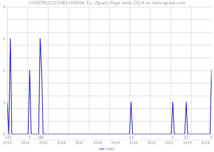 CONSTRUCCIONES HORMA S.L. (Spain) Page visits 2024 