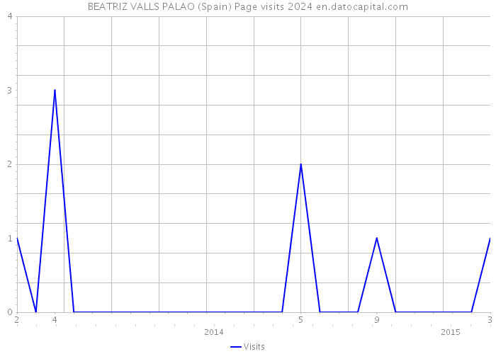 BEATRIZ VALLS PALAO (Spain) Page visits 2024 
