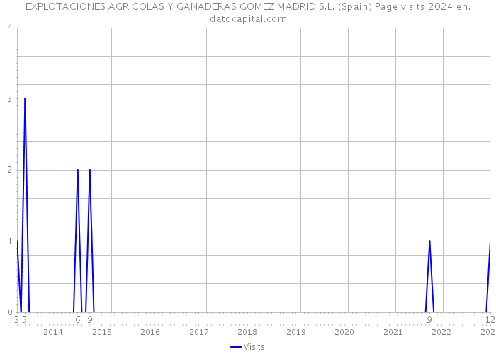 EXPLOTACIONES AGRICOLAS Y GANADERAS GOMEZ MADRID S.L. (Spain) Page visits 2024 