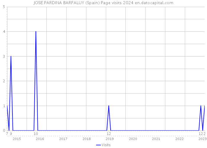 JOSE PARDINA BARFALUY (Spain) Page visits 2024 