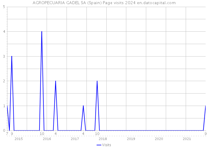 AGROPECUARIA GADEL SA (Spain) Page visits 2024 