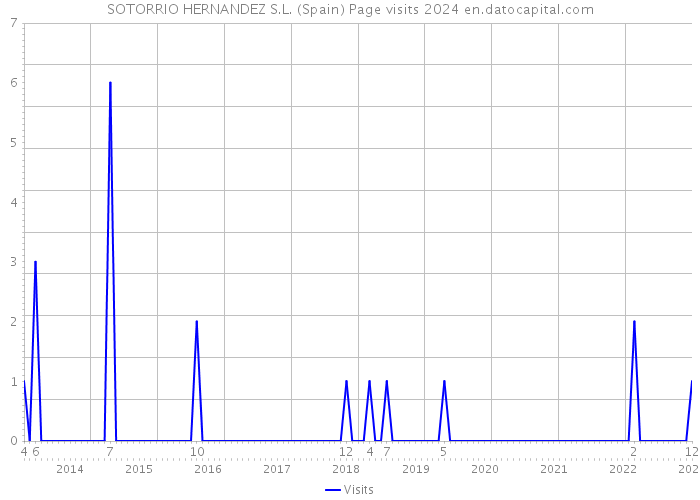 SOTORRIO HERNANDEZ S.L. (Spain) Page visits 2024 