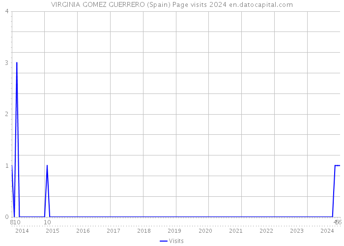 VIRGINIA GOMEZ GUERRERO (Spain) Page visits 2024 