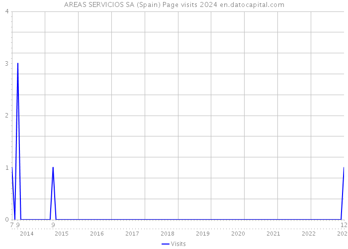 AREAS SERVICIOS SA (Spain) Page visits 2024 