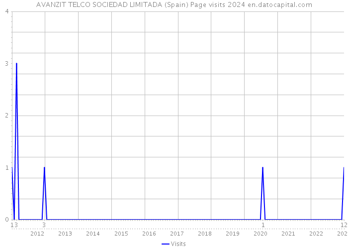 AVANZIT TELCO SOCIEDAD LIMITADA (Spain) Page visits 2024 