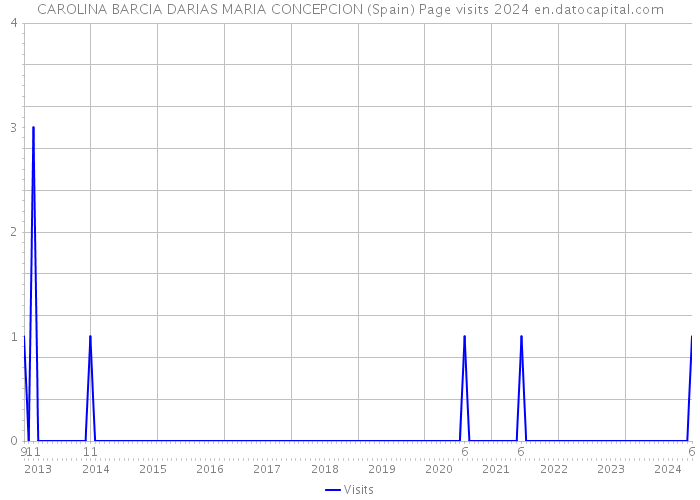 CAROLINA BARCIA DARIAS MARIA CONCEPCION (Spain) Page visits 2024 