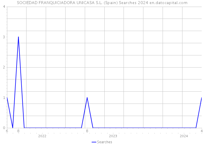 SOCIEDAD FRANQUICIADORA UNICASA S.L. (Spain) Searches 2024 