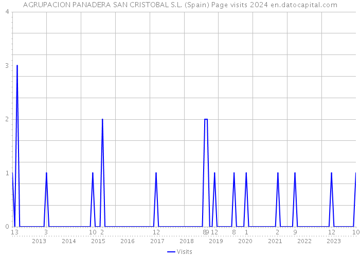 AGRUPACION PANADERA SAN CRISTOBAL S.L. (Spain) Page visits 2024 