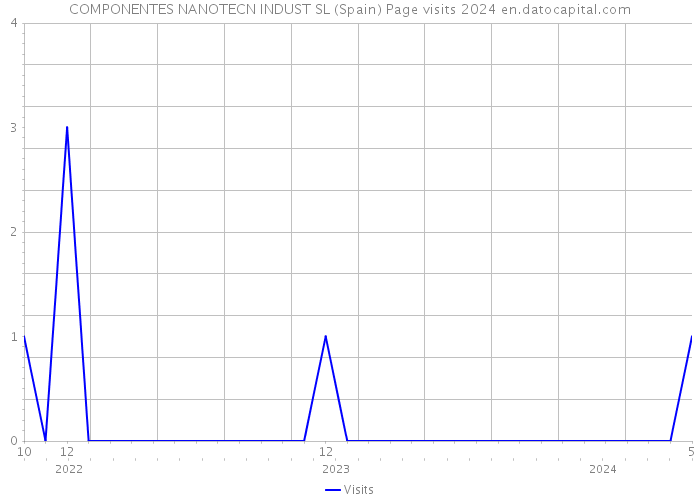 COMPONENTES NANOTECN INDUST SL (Spain) Page visits 2024 