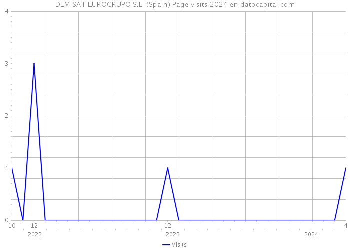 DEMISAT EUROGRUPO S.L. (Spain) Page visits 2024 