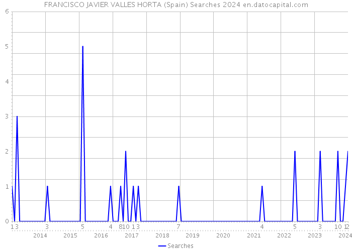 FRANCISCO JAVIER VALLES HORTA (Spain) Searches 2024 