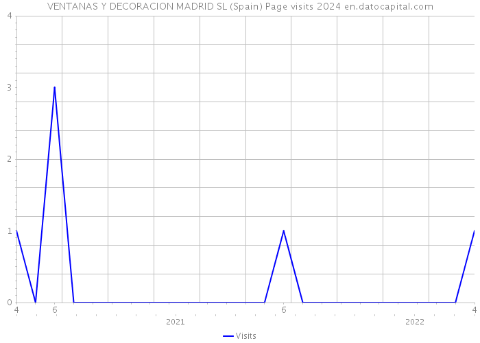 VENTANAS Y DECORACION MADRID SL (Spain) Page visits 2024 