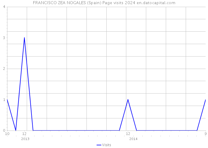 FRANCISCO ZEA NOGALES (Spain) Page visits 2024 