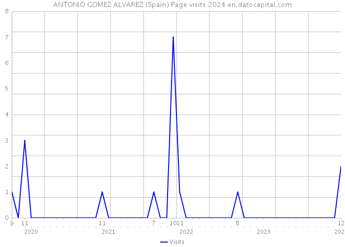 ANTONIO GOMEZ ALVAREZ (Spain) Page visits 2024 