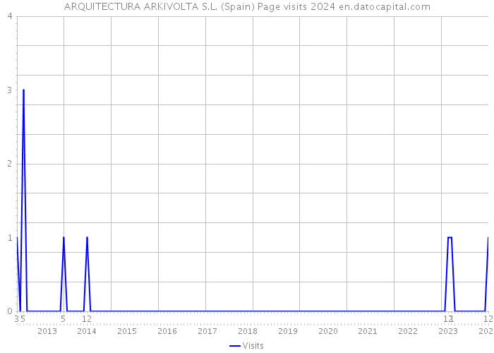 ARQUITECTURA ARKIVOLTA S.L. (Spain) Page visits 2024 