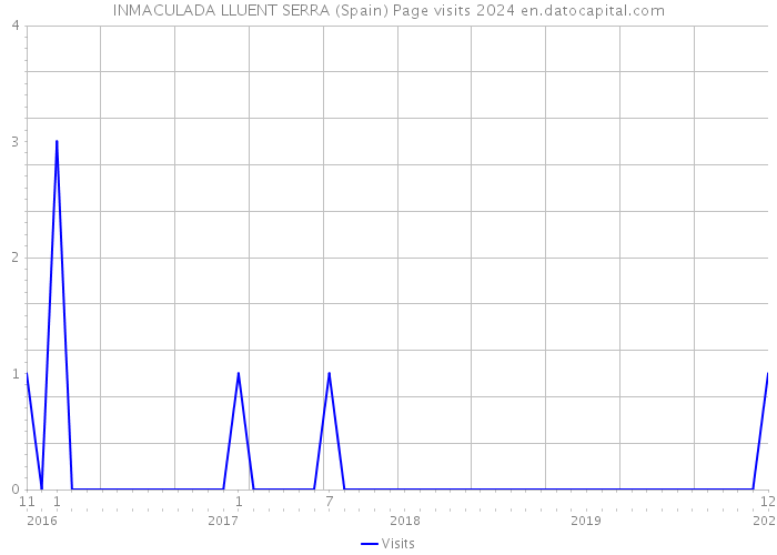 INMACULADA LLUENT SERRA (Spain) Page visits 2024 