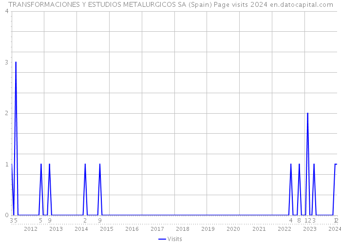 TRANSFORMACIONES Y ESTUDIOS METALURGICOS SA (Spain) Page visits 2024 