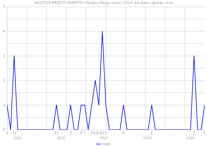 SANTOS PRIETO MARTIN (Spain) Page visits 2024 