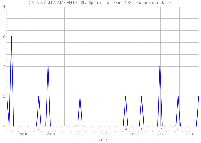 CALA AGULLA AMBIENTAL SL. (Spain) Page visits 2024 