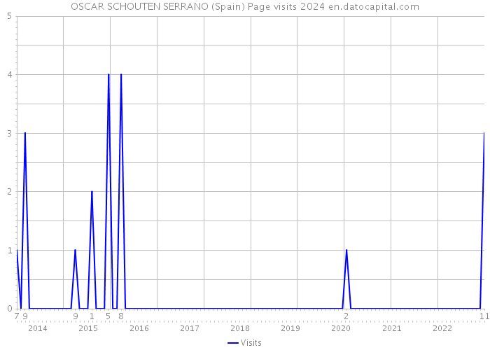OSCAR SCHOUTEN SERRANO (Spain) Page visits 2024 