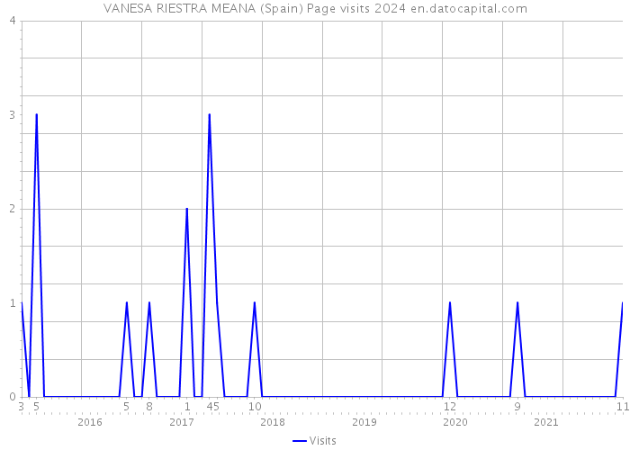 VANESA RIESTRA MEANA (Spain) Page visits 2024 