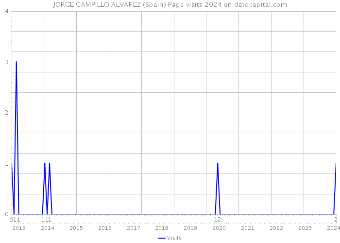 JORGE CAMPILLO ALVAREZ (Spain) Page visits 2024 