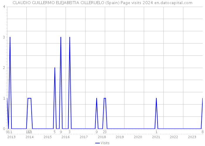 CLAUDIO GUILLERMO ELEJABEITIA CILLERUELO (Spain) Page visits 2024 