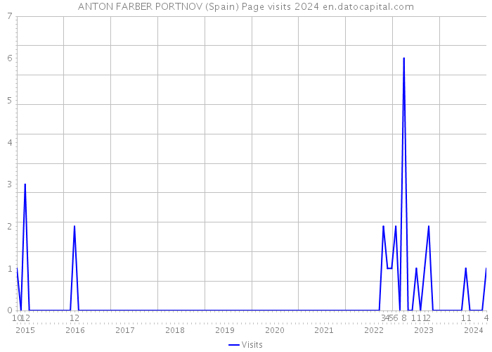 ANTON FARBER PORTNOV (Spain) Page visits 2024 