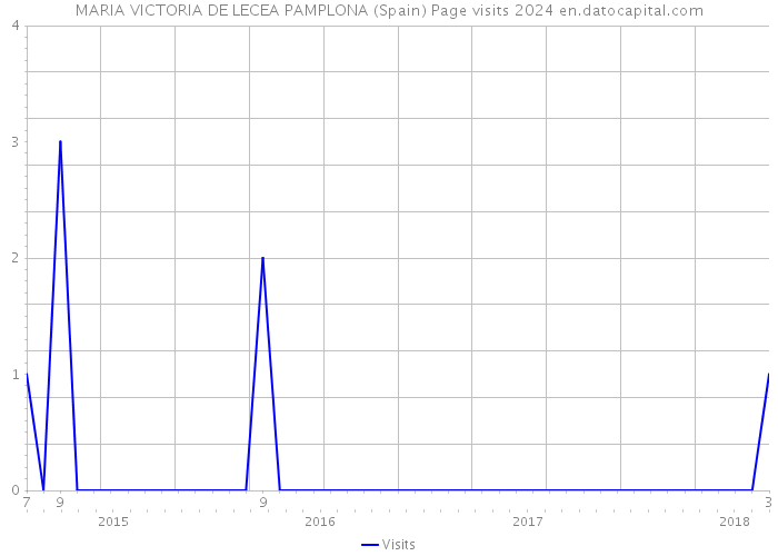 MARIA VICTORIA DE LECEA PAMPLONA (Spain) Page visits 2024 