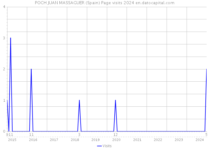 POCH JUAN MASSAGUER (Spain) Page visits 2024 