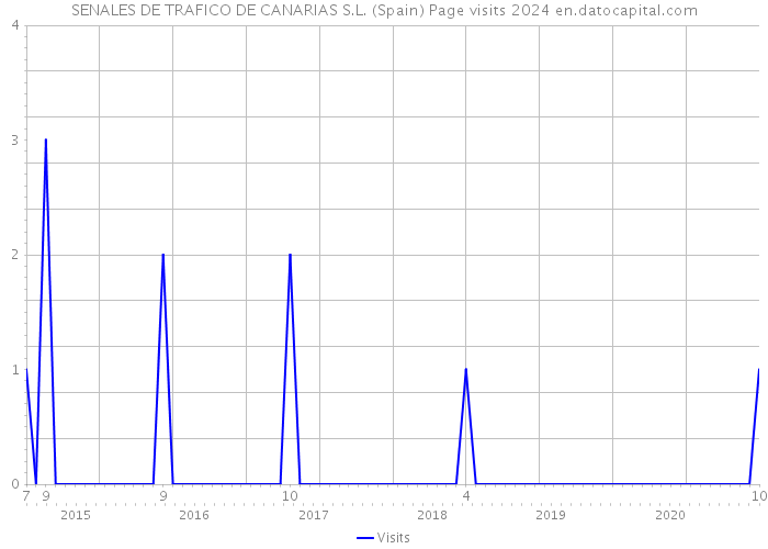 SENALES DE TRAFICO DE CANARIAS S.L. (Spain) Page visits 2024 