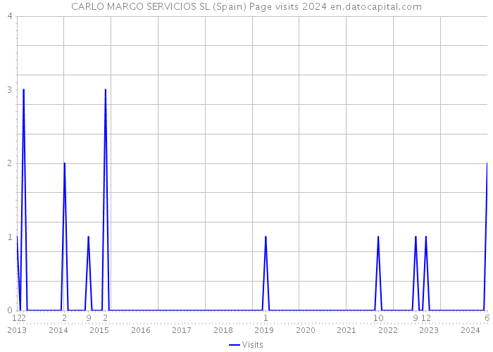 CARLO MARGO SERVICIOS SL (Spain) Page visits 2024 