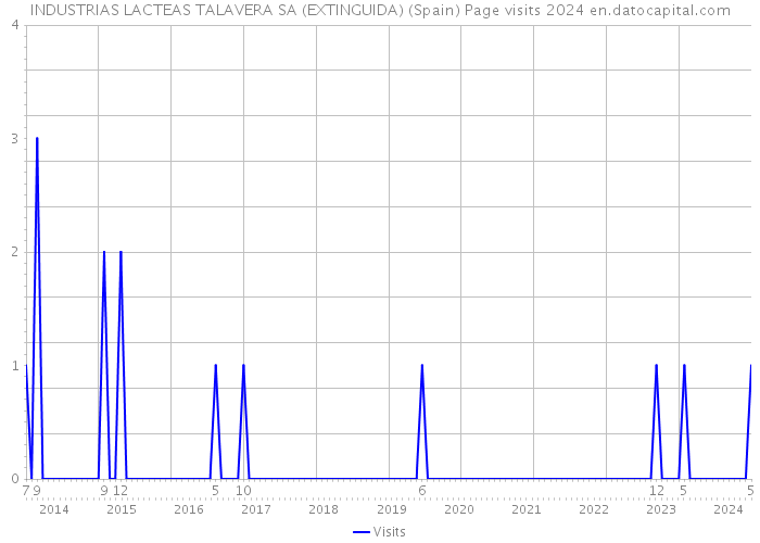 INDUSTRIAS LACTEAS TALAVERA SA (EXTINGUIDA) (Spain) Page visits 2024 