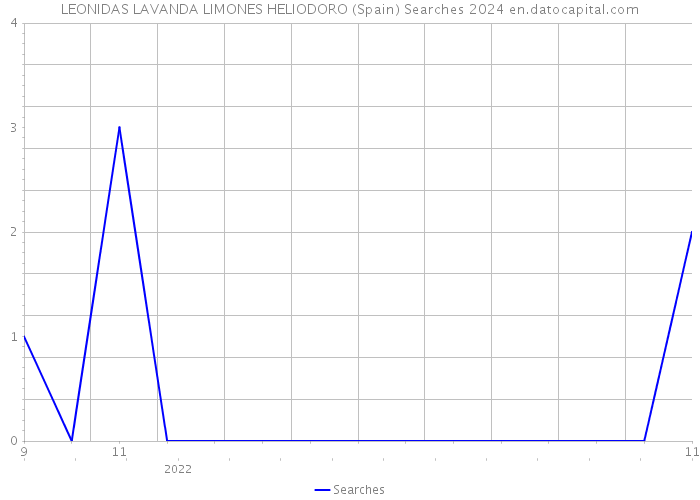 LEONIDAS LAVANDA LIMONES HELIODORO (Spain) Searches 2024 