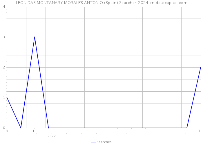 LEONIDAS MONTANARY MORALES ANTONIO (Spain) Searches 2024 