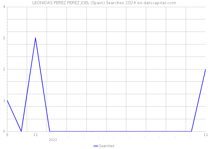 LEONIDAS PEREZ PEREZ JOEL (Spain) Searches 2024 