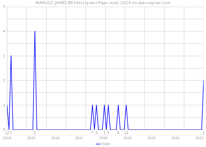 MARUGG JAMES BRYAN (Spain) Page visits 2024 
