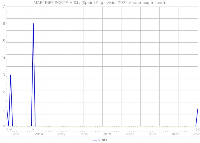 MARTINEZ PORTELA S.L. (Spain) Page visits 2024 