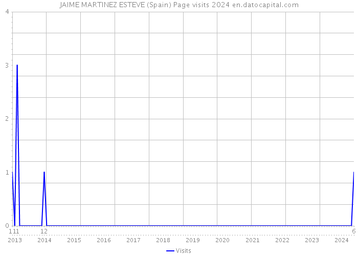 JAIME MARTINEZ ESTEVE (Spain) Page visits 2024 