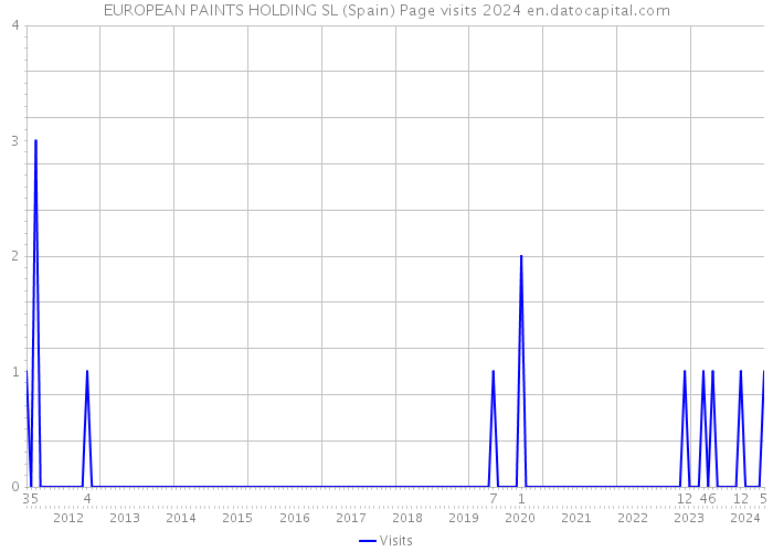 EUROPEAN PAINTS HOLDING SL (Spain) Page visits 2024 